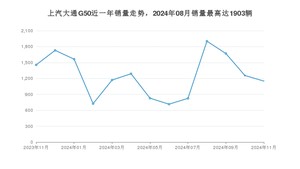2024年11月上汽大通G50销量怎么样？ 在10-15万中排名怎么样？