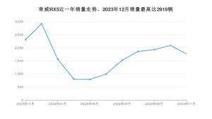 2024年11月荣威RX5销量如何？ 在SUV车型中排名怎么样？