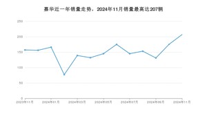 2024年11月起亚嘉华销量怎么样？ 在30-35万中排名怎么样？