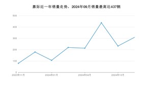 2024年11月吉利汽车嘉际销量数据发布 共卖了309台