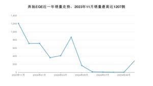 2024年11月奔驰EQE销量如何？ 在中大型车车型中排名怎么样？