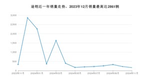 2024年11月大众途铠销量如何？ 在SUV车型中排名怎么样？