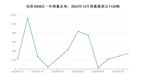 2024年11月标致4008销量数据发布 共卖了349台