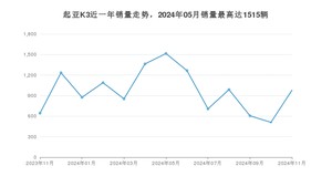 2024年11月起亚K3销量数据发布 共卖了979台