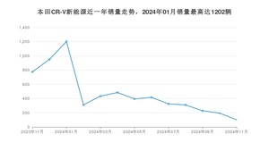 2024年11月本田CR-V新能源销量数据发布 共卖了101台