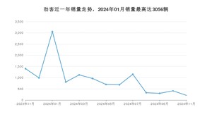 2024年11月日产劲客销量多少？ 在哪个城市卖得最好？
