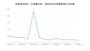 2024年11月荣威iMAX8销量如何？ 在MPV车型中排名怎么样？