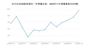 2024年11月沃尔沃XC60新能源销量多少？ 在哪个城市卖得最好？