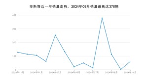 2024年11月现代菲斯塔销量如何？ 在紧凑型车车型中排名怎么样？