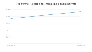 2024年11月五菱宏光V销量多少？ 在哪个城市卖得最好？