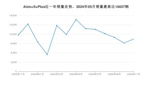 2024年11月埃安Aion S Plus销量如何？ 在紧凑型车车型中排名怎么样？