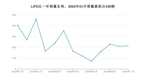 2024年11月本田LIFE销量怎么样？ 在5-10万中排名怎么样？