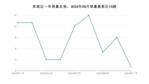 2024年11月本田享域销量多少？ 在日系车中排名怎么样？