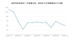 2024年11月大众帕萨特新能源销量怎么样？ 在20-25万中排名怎么样？