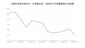 2024年11月大众迈腾GTE插电混动销量怎么样？ 在20-25万中排名怎么样？