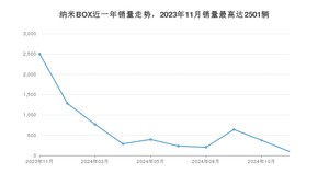 2024年11月东风新能源纳米BOX销量怎么样？ 在5万以下中排名怎么样？