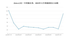 2024年11月埃安Aion LX销量多少？ 在自主车中排名怎么样？