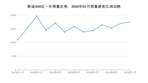 2024年11月捷途X90销量如何？ 在SUV车型中排名怎么样？