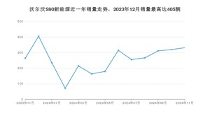 2024年11月沃尔沃S90新能源销量如何？ 在中大型车车型中排名怎么样？