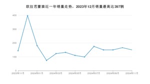 2024年11月欧拉芭蕾猫销量如何？ 在紧凑型车车型中排名怎么样？