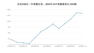 2024年11月东风启辰启辰D60销量数据发布 共卖了1601台