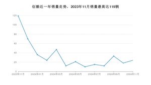 2024年11月雪佛兰创酷销量数据发布 共卖了24台