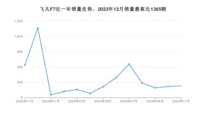 2024年11月飞凡汽车飞凡F7销量怎么样？ 在中排名怎么样？