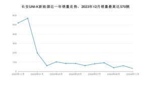 2024年11月长安UNI-K新能源销量多少？ 在哪个城市卖得最好？