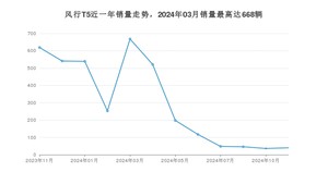 2024年11月东风风行风行T5销量怎么样？ 在5-10万中排名怎么样？