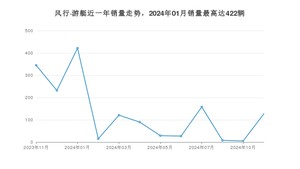 2024年11月东风风行风行·游艇销量如何？ 在MPV车型中排名怎么样？