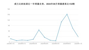 2024年11月丰田威兰达新能源销量多少？ 在日系车中排名怎么样？