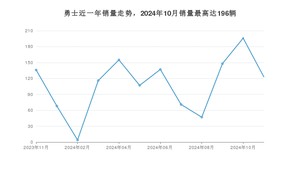 2024年11月北汽制造勇士销量怎么样？ 在10-15万中排名怎么样？