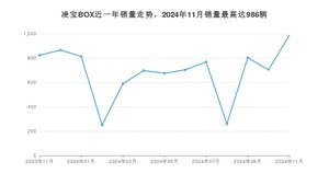 2024年11月凌宝汽车凌宝BOX销量怎么样？ 在5万以下中排名怎么样？