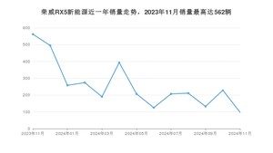 2024年11月荣威RX5新能源销量怎么样？ 在15-20万中排名怎么样？