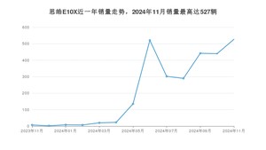 2024年11月思皓E10X销量多少？ 在自主车中排名怎么样？