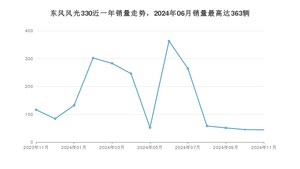 2024年11月东风风光330销量怎么样？ 在5-10万中排名怎么样？