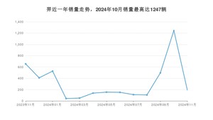 2024年11月江铃集团新能源羿销量怎么样？ 在15-20万中排名怎么样？