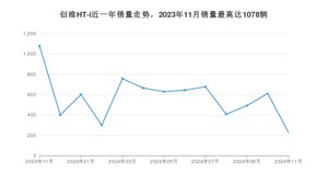 2024年11月创维汽车创维HT-i销量多少？ 在自主车中排名怎么样？
