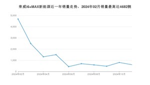 2024年11月荣威i6 MAX新能源销量数据发布 共卖了604台