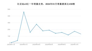 2024年11月比亚迪e3销量怎么样？ 在15-20万中排名怎么样？