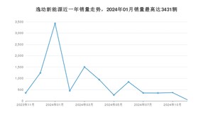 2024年11月长安逸动新能源销量如何？ 在紧凑型车车型中排名怎么样？