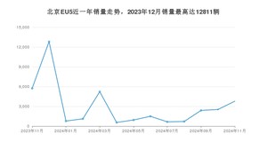 2024年11月北京汽车北京EU5销量如何？ 在紧凑型车车型中排名怎么样？