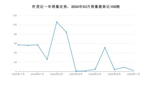 2024年11月凯翼轩度销量如何？ 在紧凑型车车型中排名怎么样？