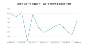 2024年11月奇瑞艾瑞泽e销量多少？ 在自主车中排名怎么样？