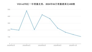 2024年11月中国重汽VGVVGV U70销量多少？ 在自主车中排名怎么样？