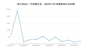 2024年11月睿蓝汽车枫叶60s销量怎么样？ 在5-10万中排名怎么样？