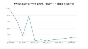 2024年11月SWM斯威G05销量数据发布 共卖了128台