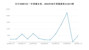 2024年11月东风风行风行S50EV销量如何？ 在紧凑型车车型中排名怎么样？