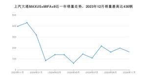 2024年11月上汽大通MAXUS MIFA 9销量如何？ 在MPV车型中排名怎么样？