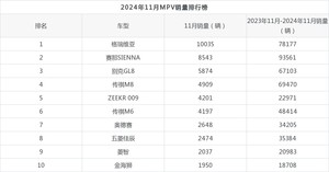 2024年11月MPV销量排行榜，格瑞维亚以10035辆夺冠，菱智升至第9名